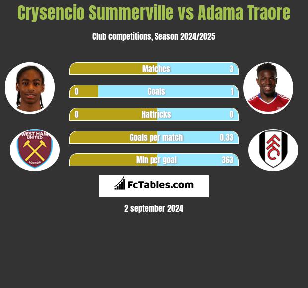 Crysencio Summerville vs Adama Traore h2h player stats