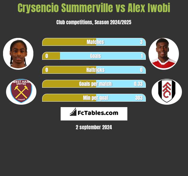 Crysencio Summerville vs Alex Iwobi h2h player stats