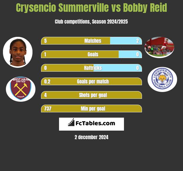 Crysencio Summerville vs Bobby Reid h2h player stats