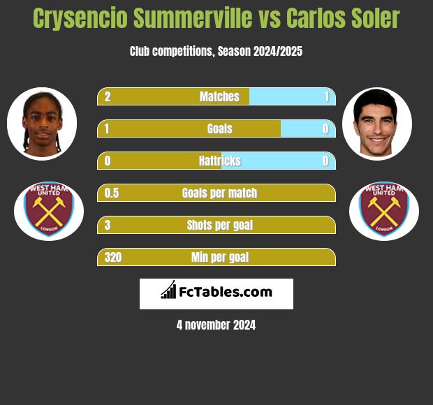 Crysencio Summerville vs Carlos Soler h2h player stats