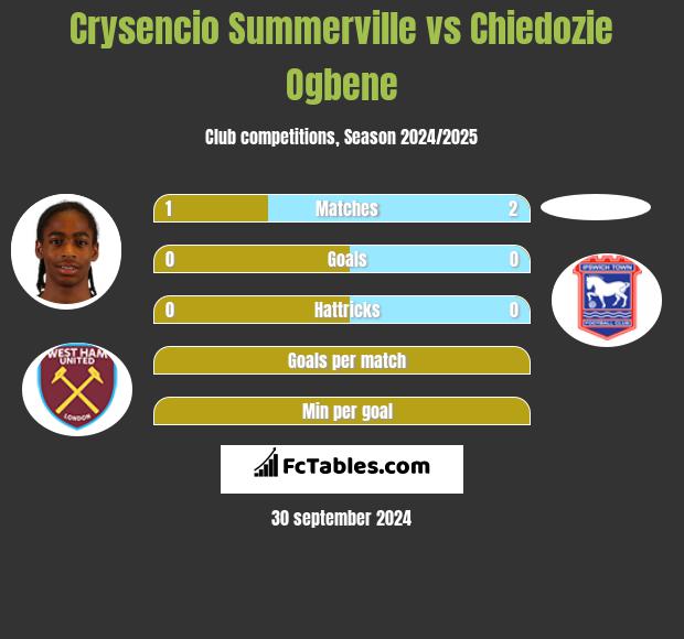 Crysencio Summerville vs Chiedozie Ogbene h2h player stats