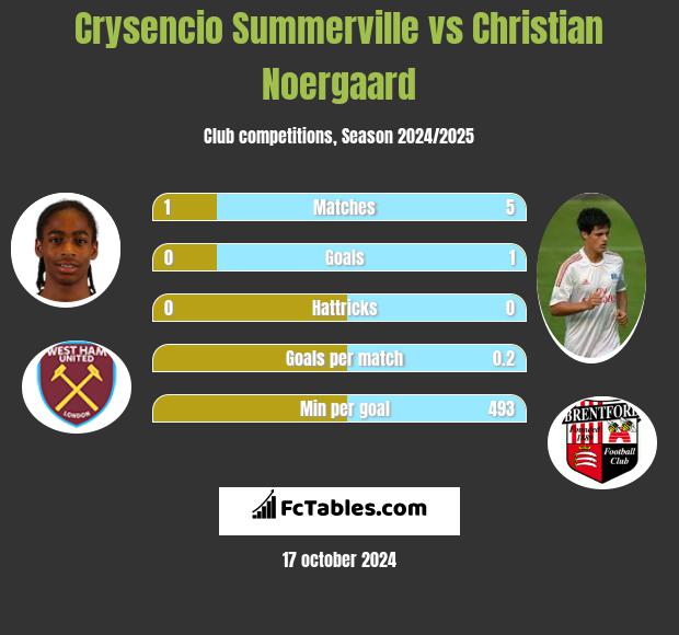 Crysencio Summerville vs Christian Noergaard h2h player stats