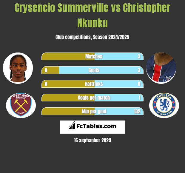 Crysencio Summerville vs Christopher Nkunku h2h player stats