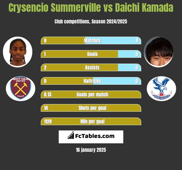 Crysencio Summerville vs Daichi Kamada h2h player stats