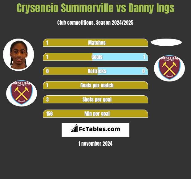 Crysencio Summerville vs Danny Ings h2h player stats