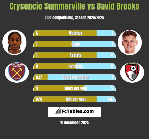 Crysencio Summerville vs David Brooks h2h player stats