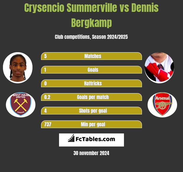 Crysencio Summerville vs Dennis Bergkamp h2h player stats