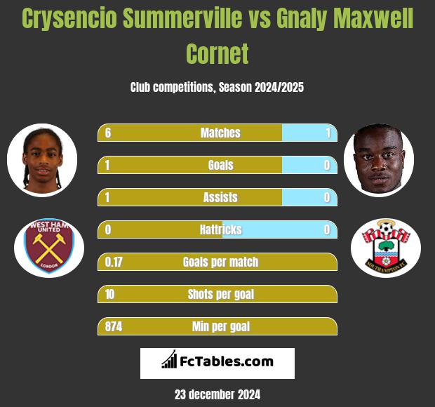 Crysencio Summerville vs Gnaly Cornet h2h player stats