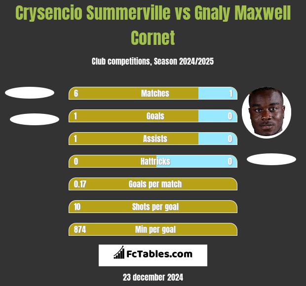 Crysencio Summerville vs Gnaly Maxwell Cornet h2h player stats