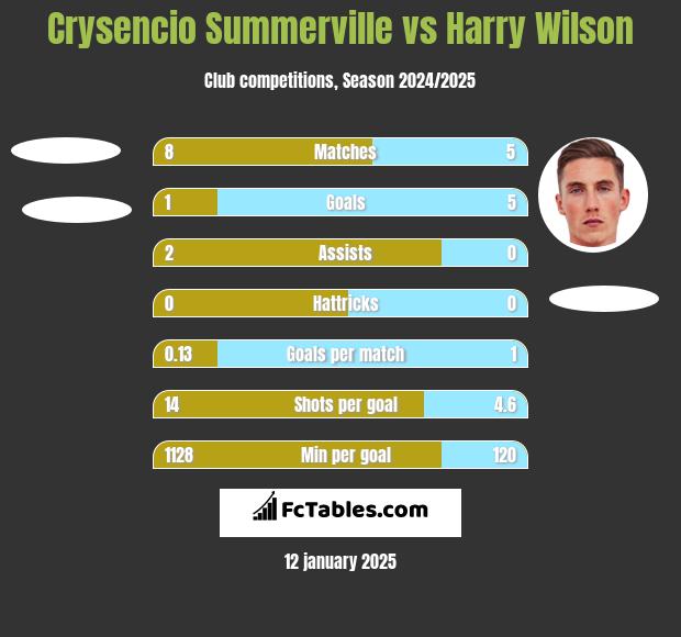 Crysencio Summerville vs Harry Wilson h2h player stats