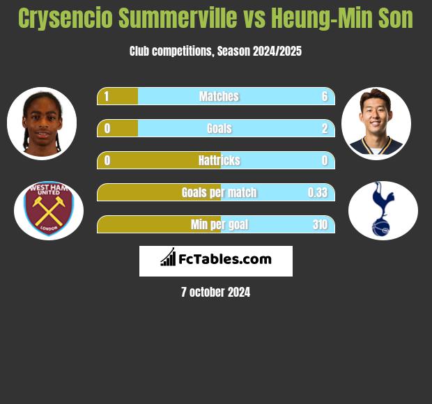 Crysencio Summerville vs Heung-Min Son h2h player stats