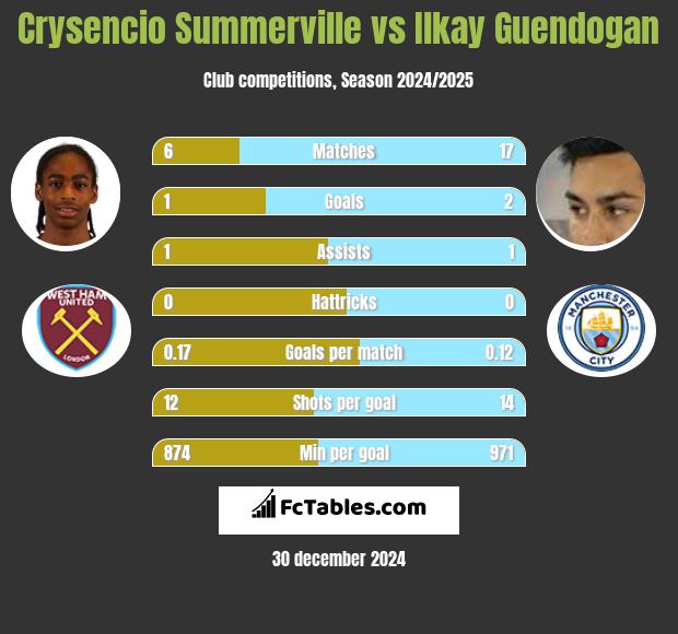 Crysencio Summerville vs Ilkay Guendogan h2h player stats