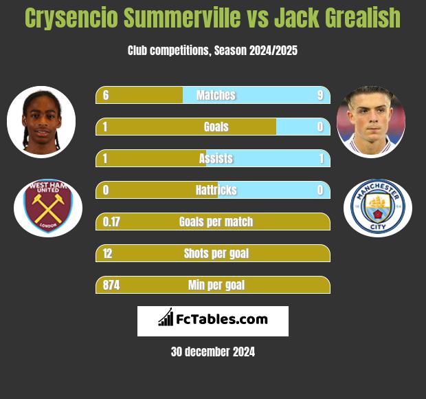 Crysencio Summerville vs Jack Grealish h2h player stats