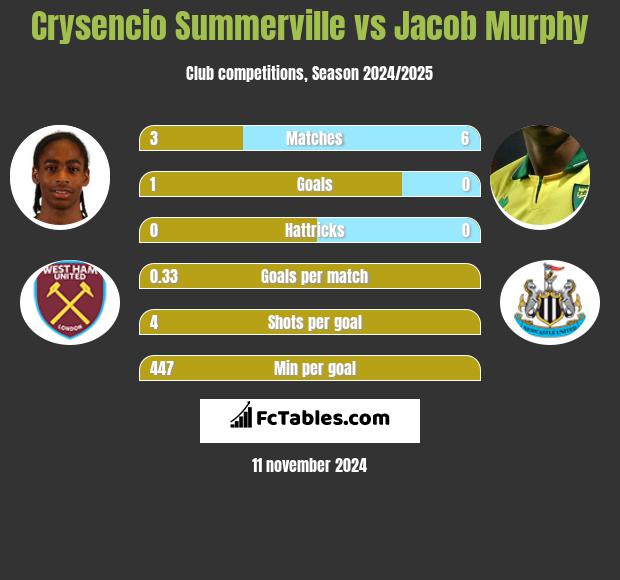 Crysencio Summerville vs Jacob Murphy h2h player stats