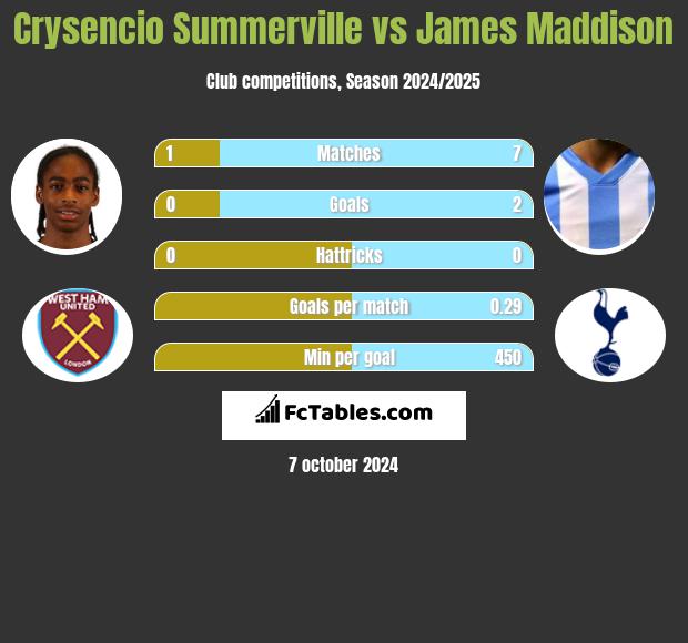 Crysencio Summerville vs James Maddison h2h player stats