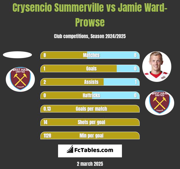 Crysencio Summerville vs Jamie Ward-Prowse h2h player stats