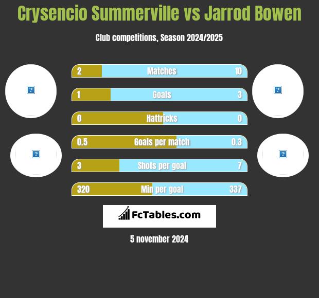 Crysencio Summerville vs Jarrod Bowen h2h player stats