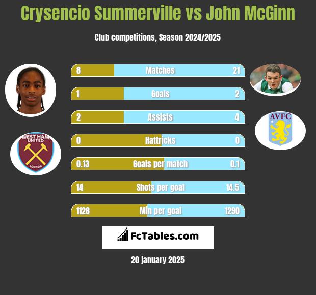 Crysencio Summerville vs John McGinn h2h player stats