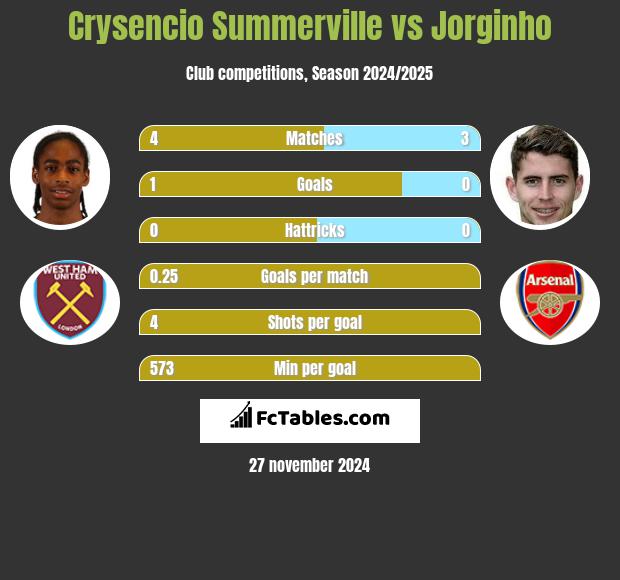 Crysencio Summerville vs Jorginho h2h player stats