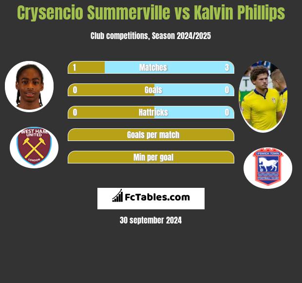 Crysencio Summerville vs Kalvin Phillips h2h player stats