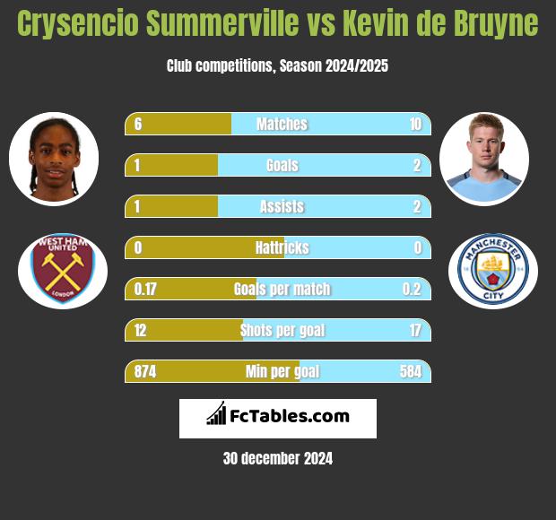 Crysencio Summerville vs Kevin de Bruyne h2h player stats