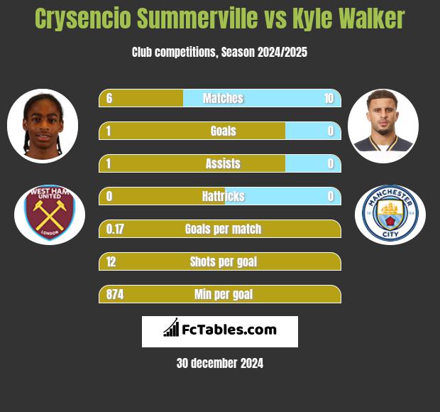 Crysencio Summerville vs Kyle Walker h2h player stats