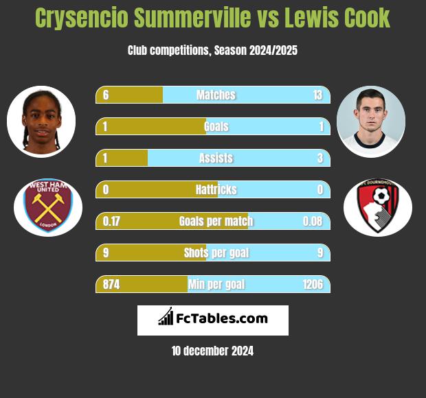 Crysencio Summerville vs Lewis Cook h2h player stats