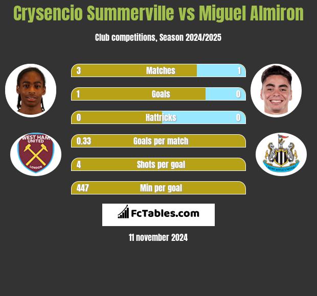 Crysencio Summerville vs Miguel Almiron h2h player stats