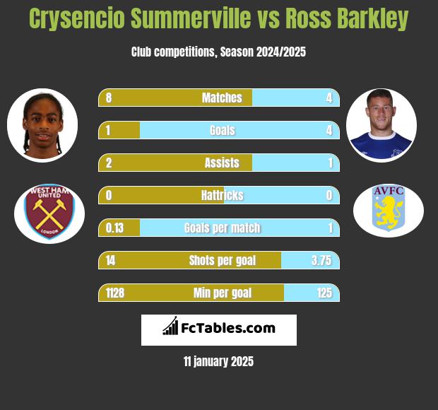 Crysencio Summerville vs Ross Barkley h2h player stats