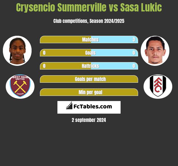 Crysencio Summerville vs Sasa Lukic h2h player stats