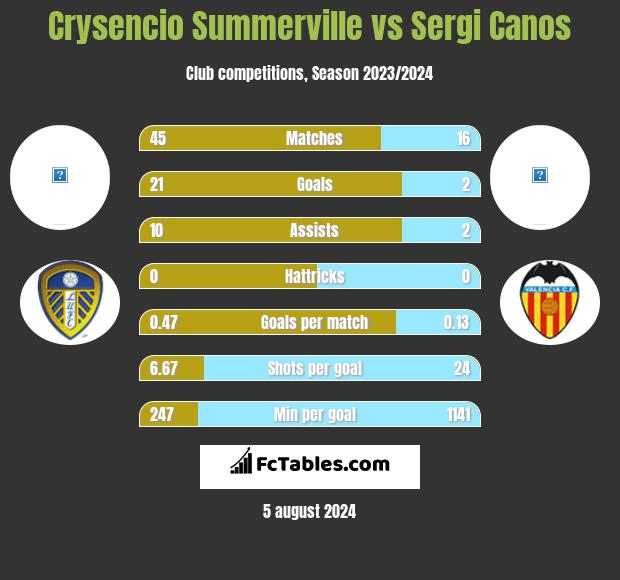 Crysencio Summerville vs Sergi Canos h2h player stats