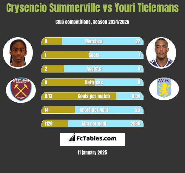 Crysencio Summerville vs Youri Tielemans h2h player stats