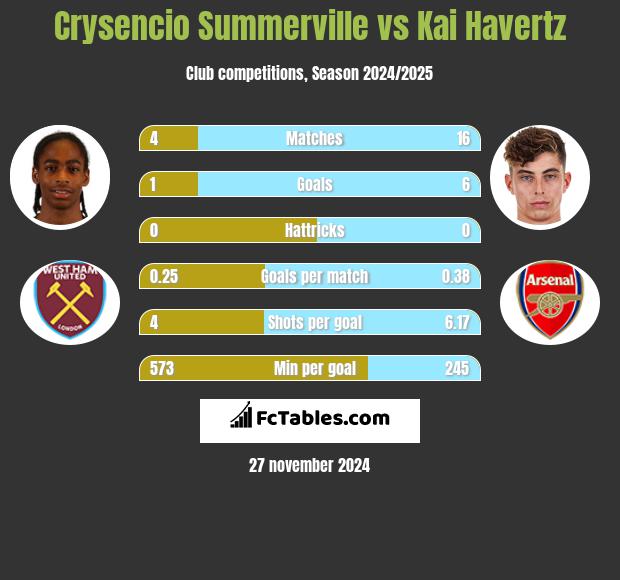 Crysencio Summerville vs Kai Havertz h2h player stats