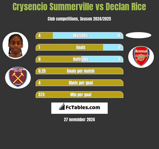 Crysencio Summerville vs Declan Rice h2h player stats