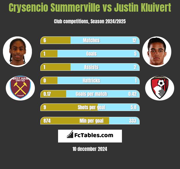 Crysencio Summerville vs Justin Kluivert h2h player stats