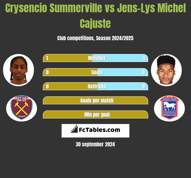 Crysencio Summerville vs Jens-Lys Michel Cajuste h2h player stats