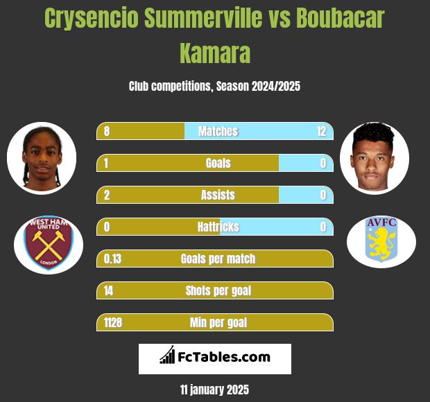 Crysencio Summerville vs Boubacar Kamara h2h player stats