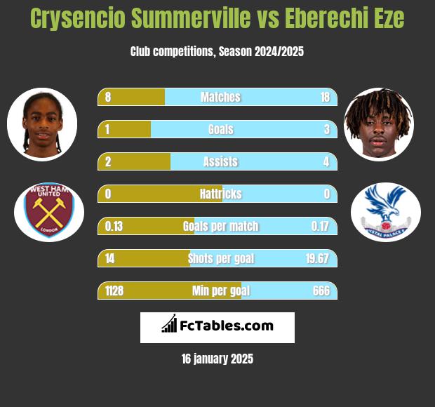 Crysencio Summerville vs Eberechi Eze h2h player stats