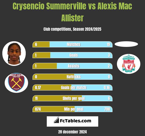 Crysencio Summerville vs Alexis Mac Allister h2h player stats