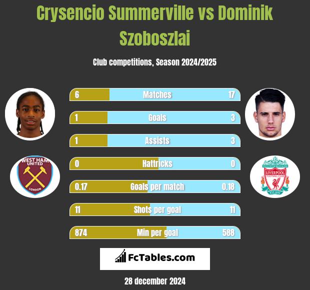 Crysencio Summerville vs Dominik Szoboszlai h2h player stats