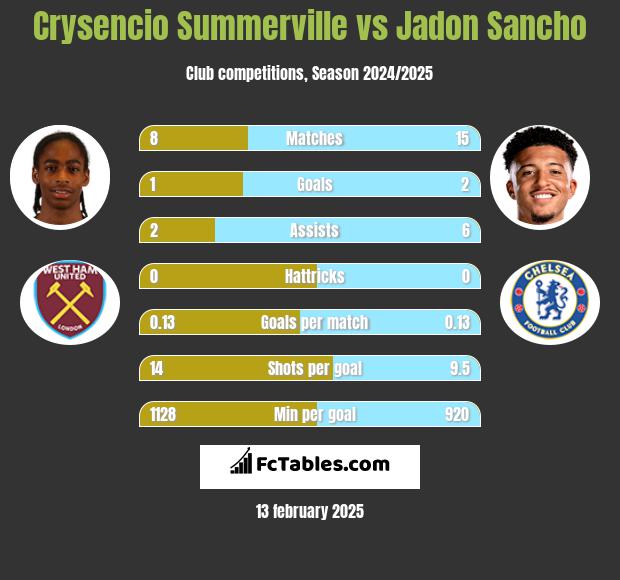 Crysencio Summerville vs Jadon Sancho h2h player stats