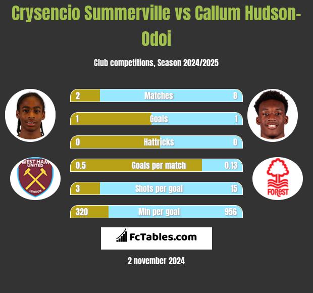 Crysencio Summerville vs Callum Hudson-Odoi h2h player stats