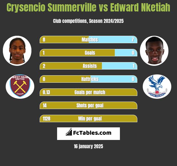 Crysencio Summerville vs Edward Nketiah h2h player stats