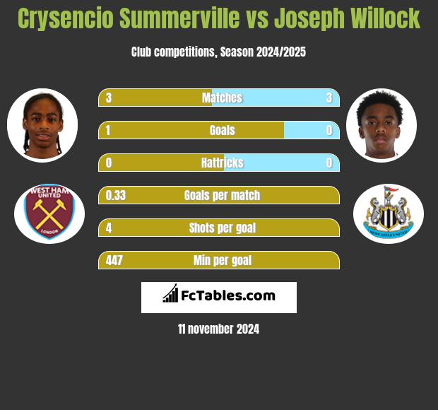 Crysencio Summerville vs Joseph Willock h2h player stats