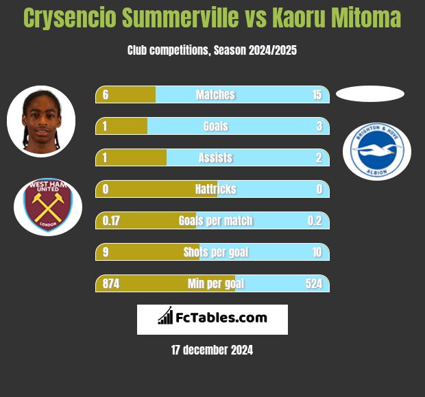 Crysencio Summerville vs Kaoru Mitoma h2h player stats