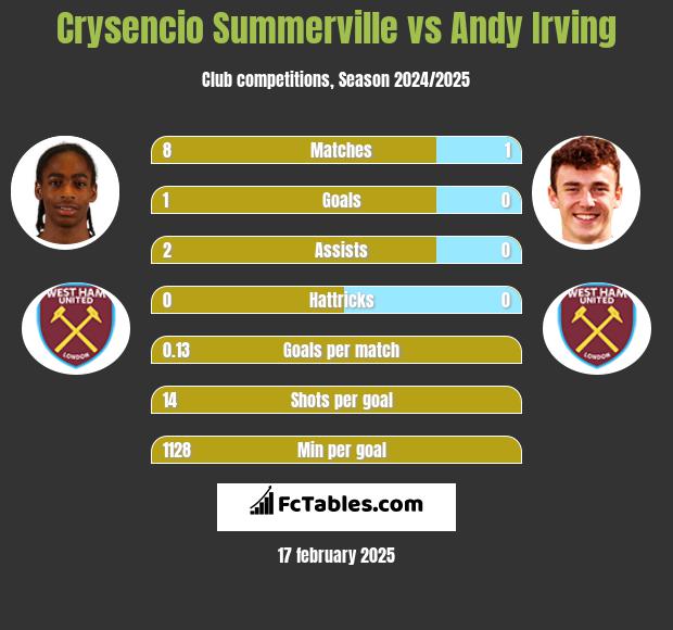 Crysencio Summerville vs Andy Irving h2h player stats