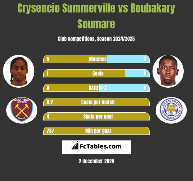 Crysencio Summerville vs Boubakary Soumare h2h player stats