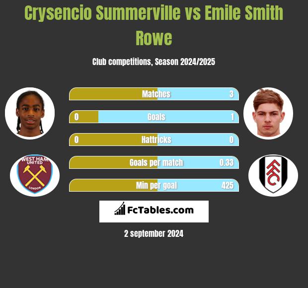 Crysencio Summerville vs Emile Smith Rowe h2h player stats