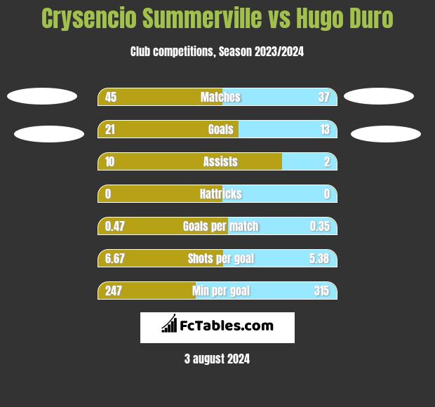 Crysencio Summerville vs Hugo Duro h2h player stats