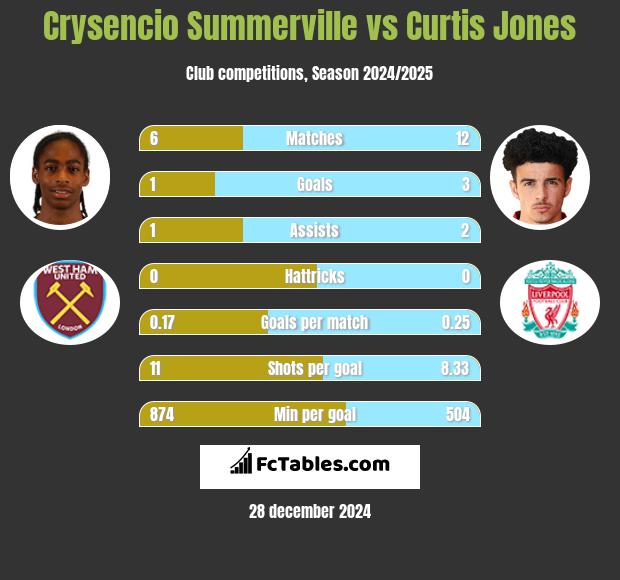 Crysencio Summerville vs Curtis Jones h2h player stats